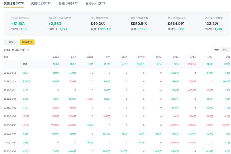 比特币机构资金逻辑：从风险抛售到独立配置