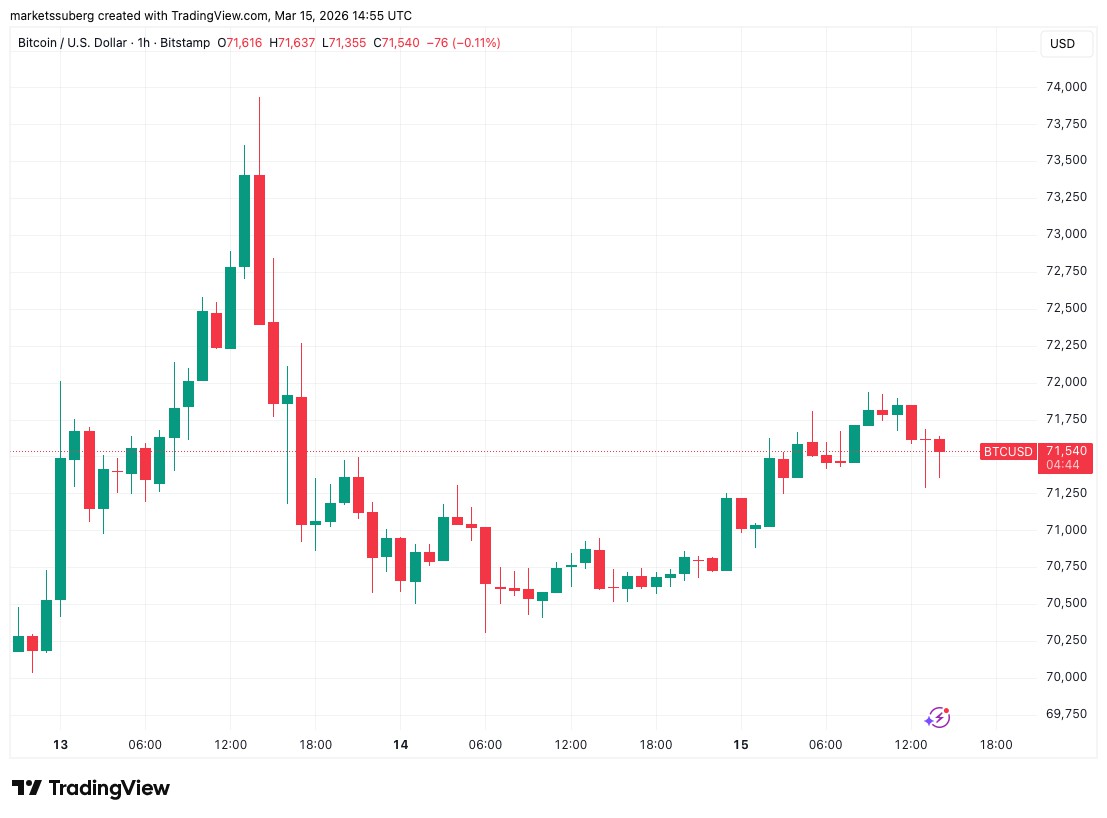 比特币关键支撑将至，周收盘或破7万
