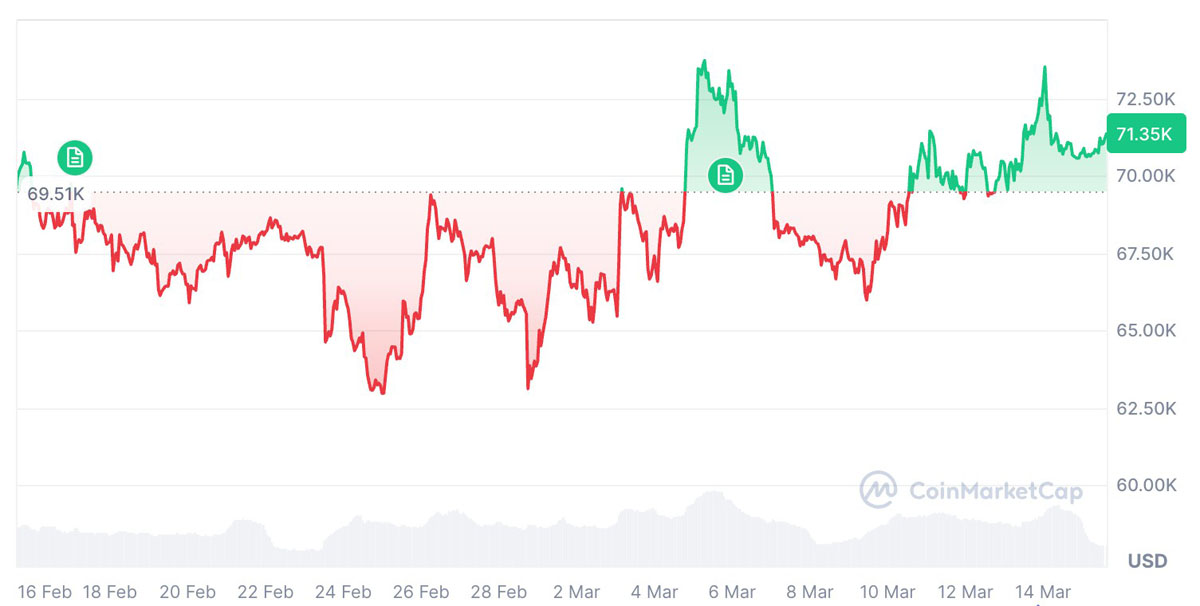 比特币巨鲸7.1万美元再囤币