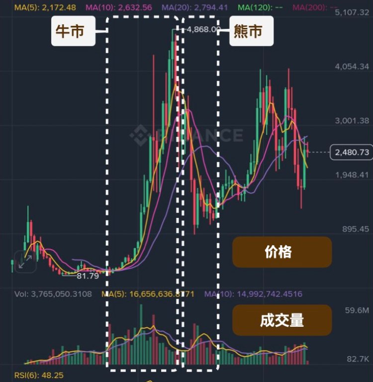 成交量与牛熊市关系