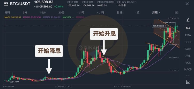 政策与牛熊市关联