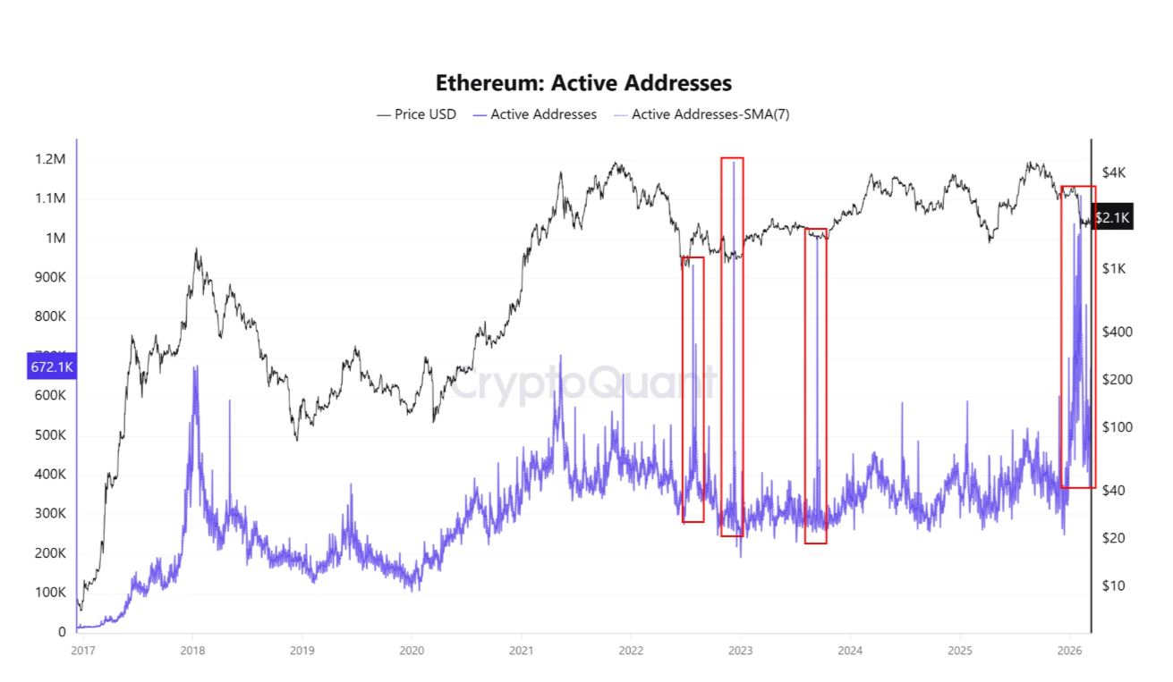 累积地址中eth增加650万枚