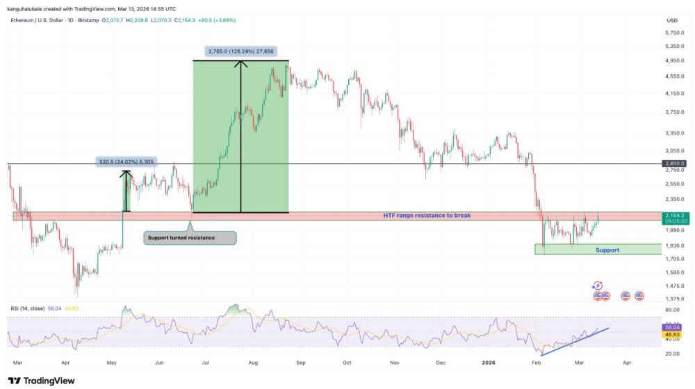 以太坊价格需将2200美元转为支撑