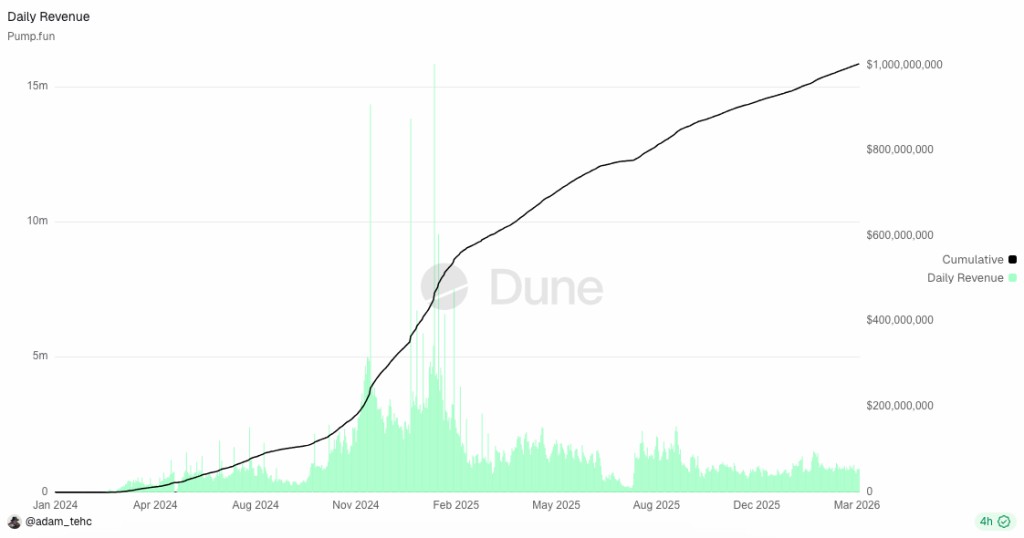 pump.fun:solana破10亿,进以太坊