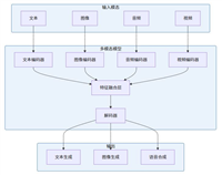 Python构建多模态AI应用的开发指南