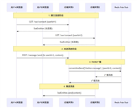 基于SpringBoot&nbsp;+&nbsp;Redis&nbsp;Pub/Sub实现跨实例SSE消息推送