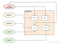 MySQL视图与用户权限管理从入门到精通