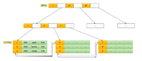 MySQL&nbsp;索引原理、分类、优化与面试总结
