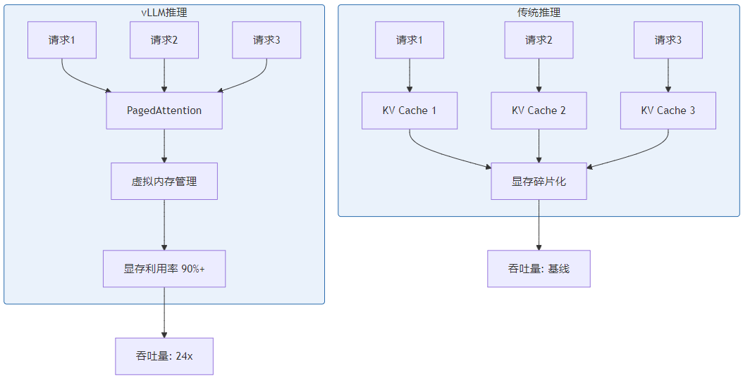 vllm推理与传统推理对比