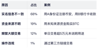币安P2P交易防冻卡指南：出金收款注意事项
