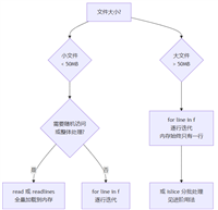 Python高效实现读写文件和处理CSV/JSON详解