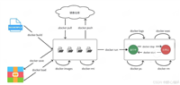 将python项目导出为docker镜像实现过程