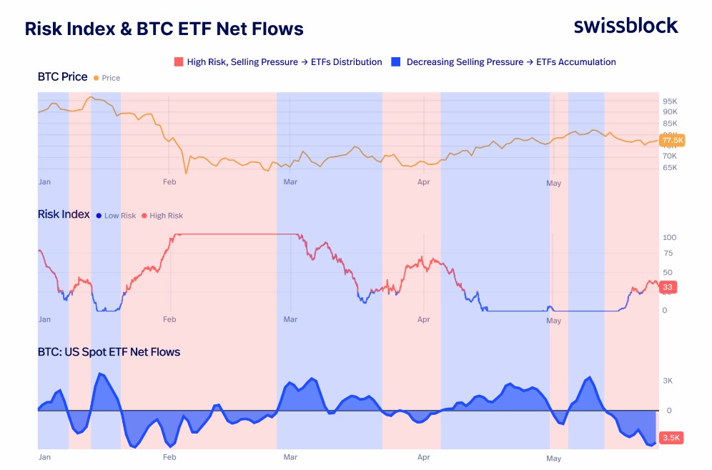 比特币高风险,etf资金机构或撤