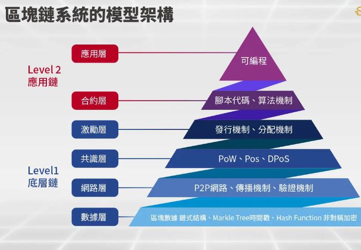 区块链架构,分哪6层?
