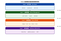 一篇文章搞懂Linux设备模型：kobject、sysfs和总线驱动匹配机制