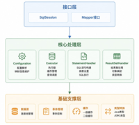 MyBatis&nbsp;原理解析之Mapper&nbsp;接口没有实现类SQL&nbsp;执行过程