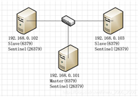 Redis主从配置(Sentinel和Failover)