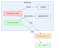 深入探讨Python推导式的边界场景与常见错误避免指南