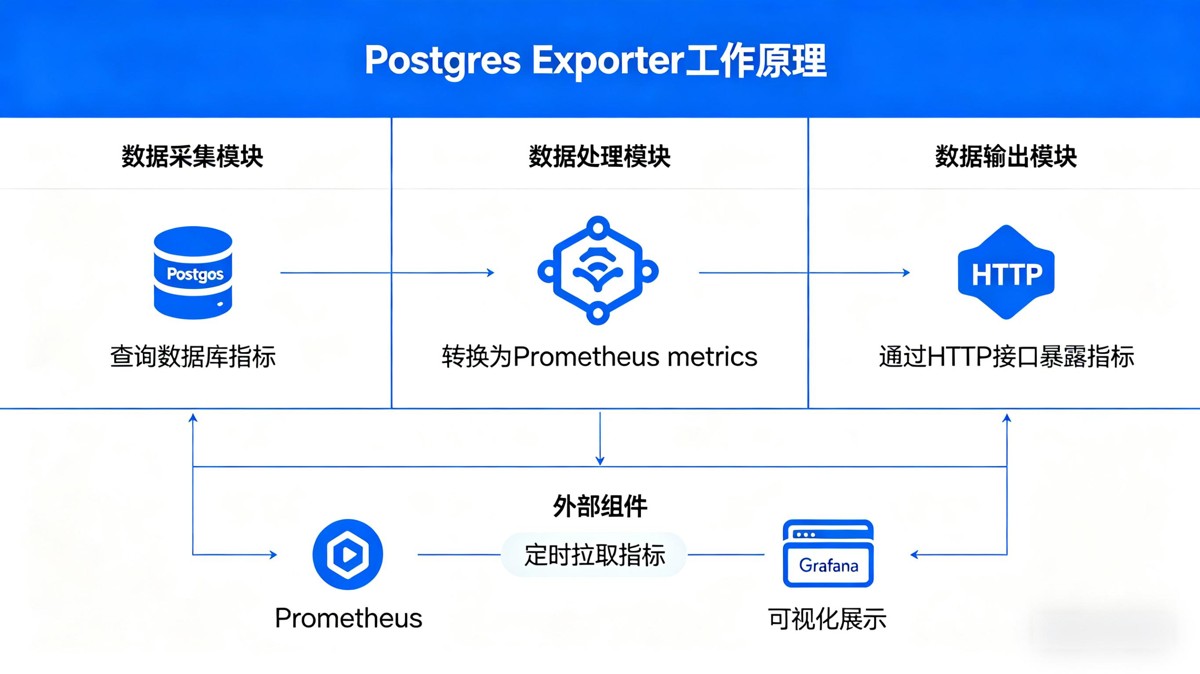 1.什么是postgres exporter?