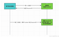 Java开发日记：Cookie、Session、Token和JWT的工作原理和适用场景