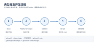 Git分支创建、切换、合并和删除操作完整教程