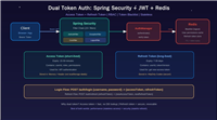 Spring&nbsp;Security&nbsp;+&nbsp;JWT&nbsp;+&nbsp;Redis实现双Token认证