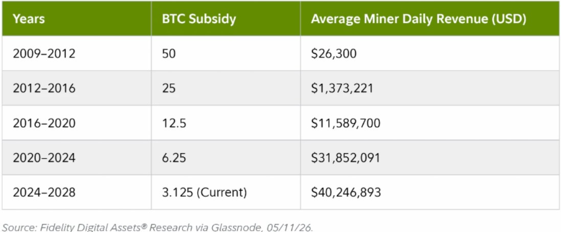 减半不会削弱比特币安全性