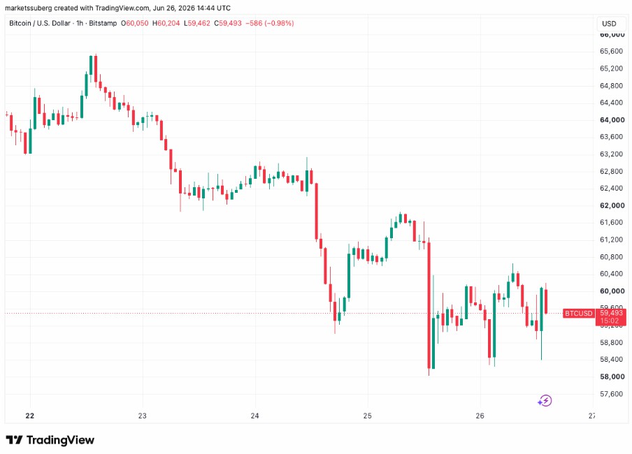 btc失守6万,科技股步入深度熊市