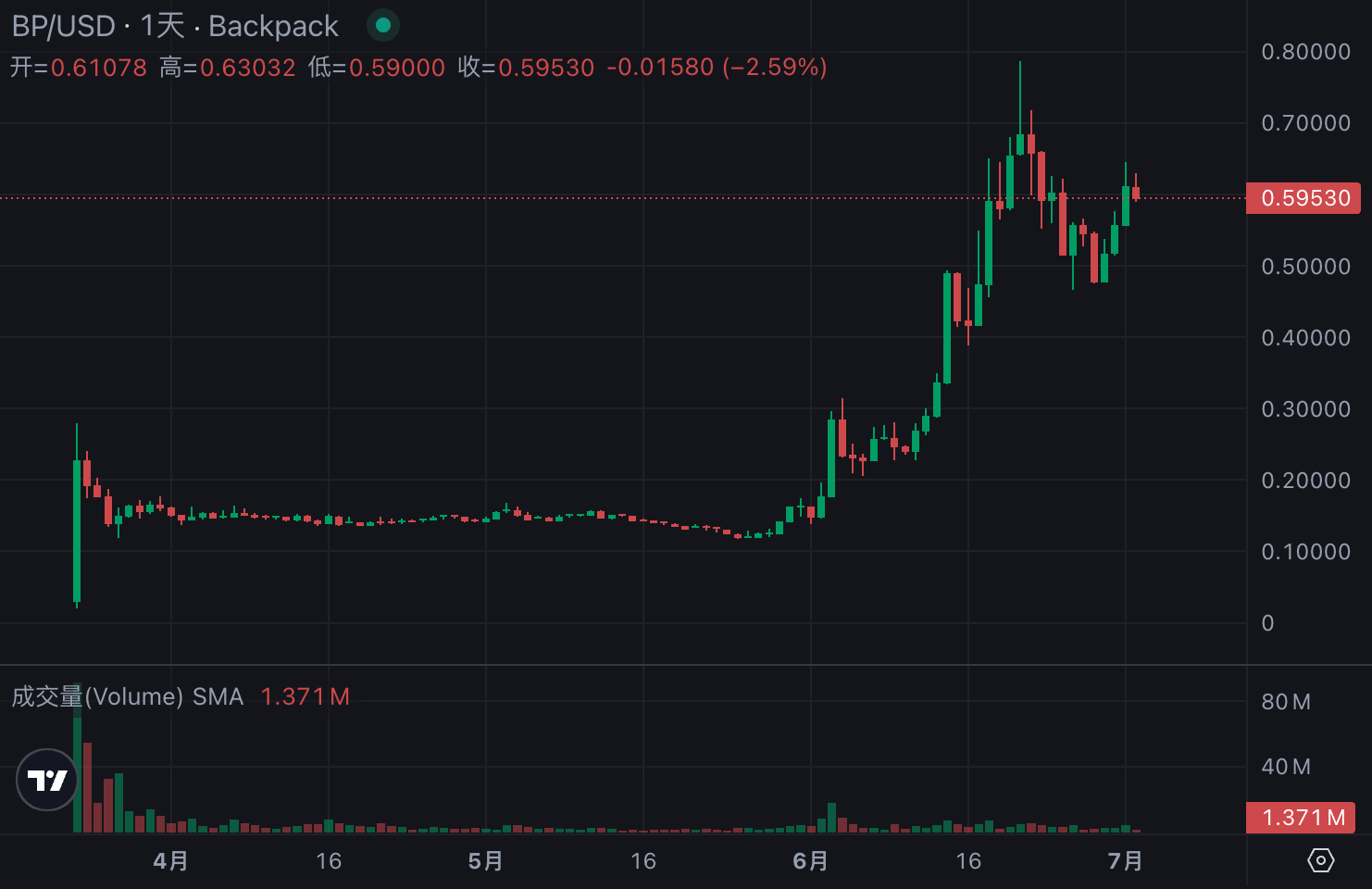 集齐欧洲三大牌照,backpack 这次要翻盘了吗