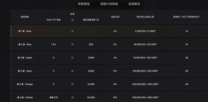 日常返现是怎么算的?每月怎么刷才值?