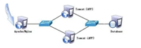 Nginx+Tomcat负载均衡群集实战案例