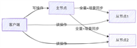 深入浅析Redis的高可用方案