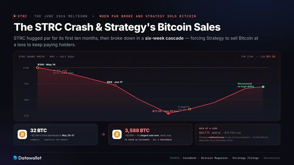 strc崩盘与strategy的bitcoin出售