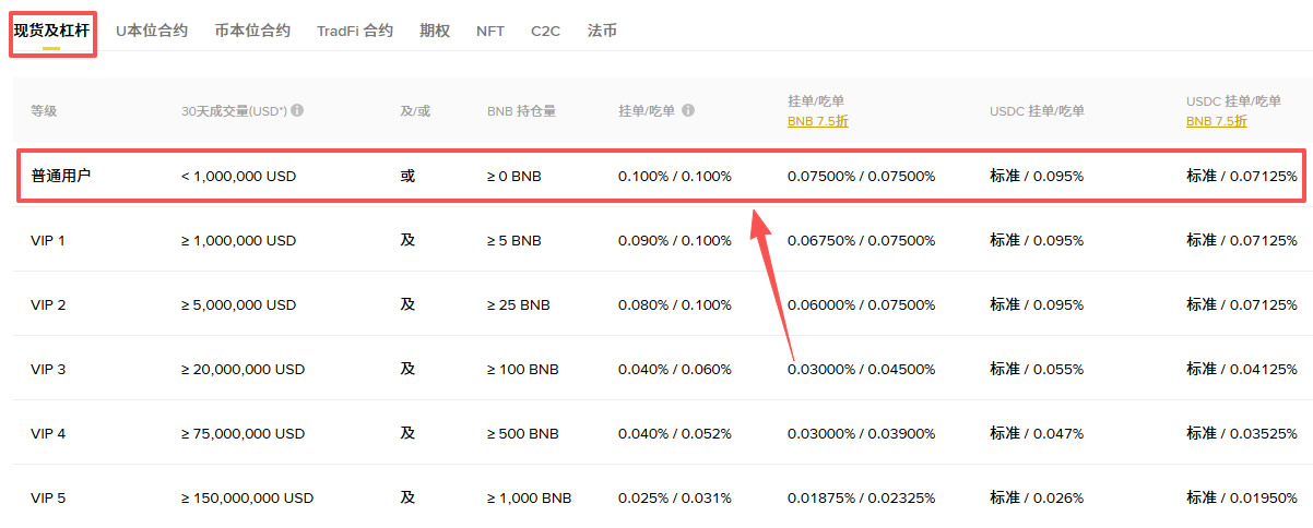 币安手续费怎么算?2026现货、合约费率与省手续费方法