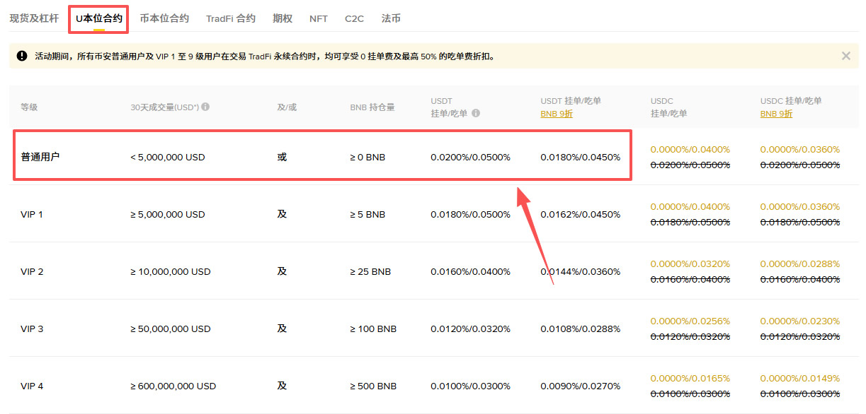 币安手续费怎么算?2026现货、合约费率与省手续费方法