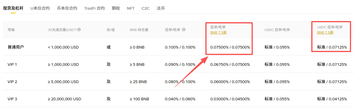 币安手续费怎么算?2026现货、合约费率与省手续费方法