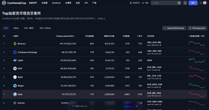 gate在交易所行业里排第几?_图2