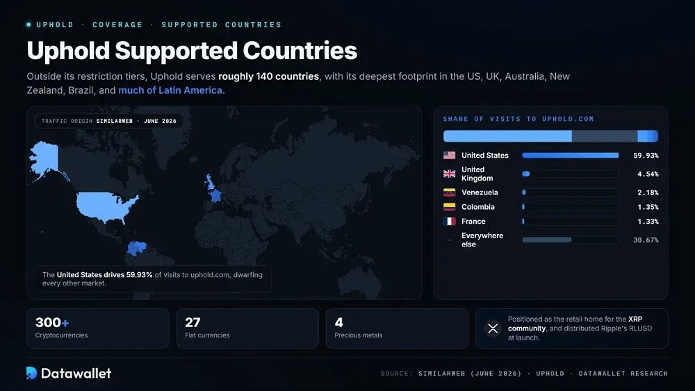 uphold 支持的国家