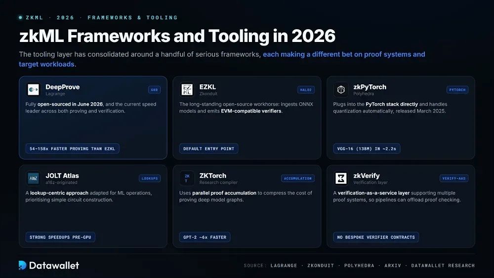 2026年的zkml框架和工具