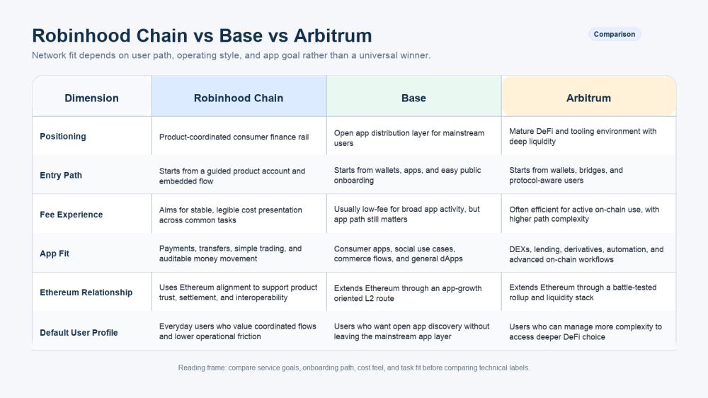 robinhood chain 与 base 有什么区别？