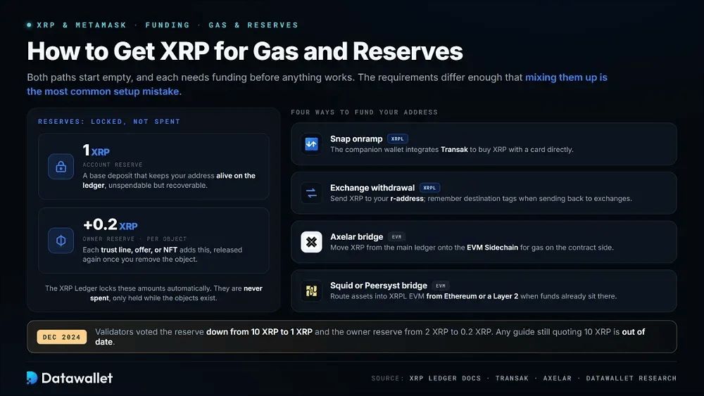 如何获取用于gas和储备金的xrp