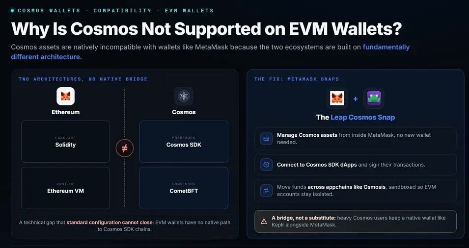 为什么 evm 钱包不支持 cosmos