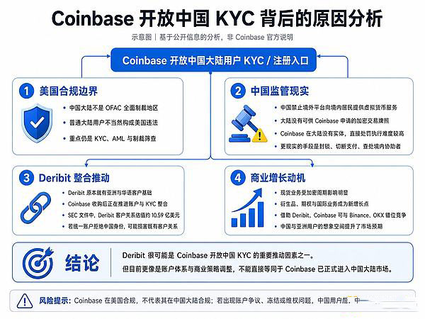 coinbase开放中国kyc，背后的原因分析