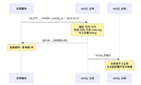 MySQL中存储过程大表分批删除历史数据的四种方案