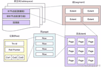 MySQL数据库的段、区、页、行示例详解