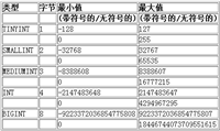 MySQL基础教程之数据类型与表的约束