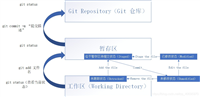 Git通过命令行上传文件的基本操作和常见错误解决