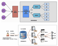 MySQL集群技术完整实战指南