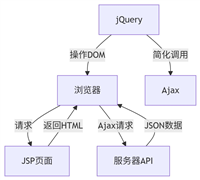 JSP、Ajax与jQuery技术对比详细分析