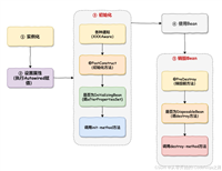 Spring原理详解之Bean的作用域和生命周期